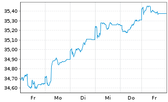 Chart LuxTopic - Aktien Europa Inhaber-Anteile - 1 Week