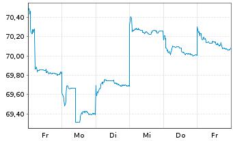 Chart HSBC GIF-Asia ex Japan Equity Inh.-A. A (Cap.)o.N. - 1 Week