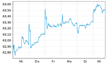 Chart HSBC GIF-Asia ex Japan Equity Inh.-A. A (Cap.)o.N. - 1 Week