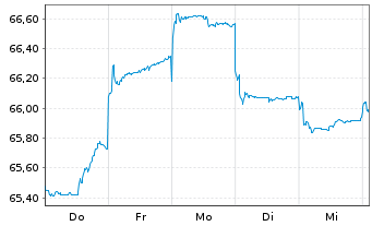 Chart HSBC GIF-Asia ex Japan Equity Inh.-A. A (Cap.)o.N. - 1 Week