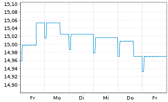 Chart AGIF-Allianz PIMCO EURO Bond - 1 semaine