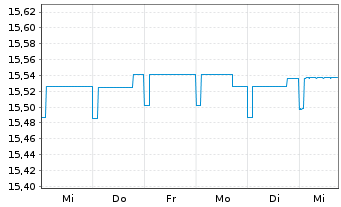 Chart AGIF-Allianz PIMCO EURO Bond - 1 semaine