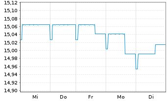 Chart AGIF-Allianz PIMCO EURO Bond - 1 Week