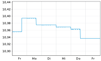 Chart AGIF-Allianz Euro Bond Inh.-Anteile A (EUR) o.N. - 1 semaine
