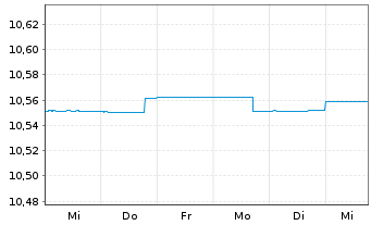 Chart AGIF-Allianz Euro Bond Inh.-Anteile A (EUR) o.N. - 1 Week