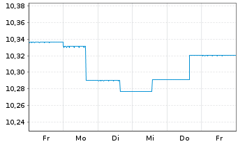 Chart AGIF-Allianz Euro Bond Inh.-Anteile A (EUR) o.N. - 1 Woche