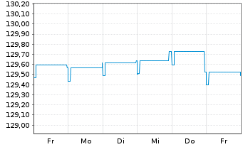 Chart Pictet Fds(LUX)-EUR Sh.M.T.Bds N.-Ant. P Cap - 1 Woche