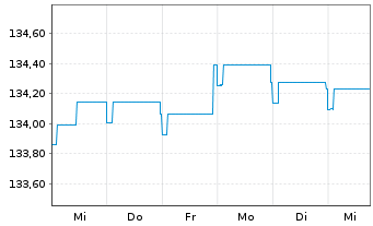 Chart Pictet Fds(LUX)-EUR Sh.M.T.Bds N.-Ant. P Cap - 1 Woche