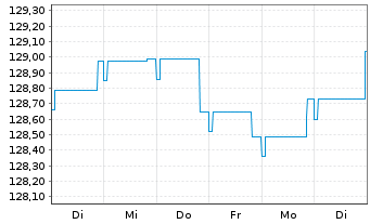 Chart Pictet Fds(LUX)-EUR Sh.M.T.Bds N.-Ant. P Cap - 1 Week