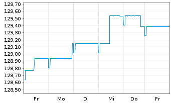 Chart Pictet Fds(LUX)-EUR Sh.M.T.Bds N.-Ant. P Cap - 1 semaine