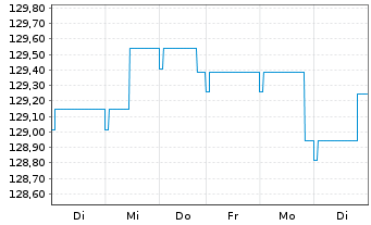 Chart Pictet Fds(LUX)-EUR Sh.M.T.Bds N.-Ant. P Cap - 1 Woche