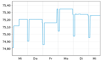 Chart Pictet Fds(LUX)-EUR Sh.M.T.Bds N.-Ant. P Distr  - 1 Woche