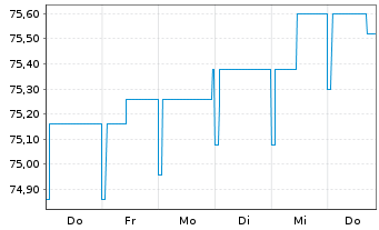Chart Pictet Fds(LUX)-EUR Sh.M.T.Bds N.-Ant. P Distr  - 1 Woche