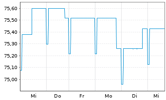 Chart Pictet Fds(LUX)-EUR Sh.M.T.Bds N.-Ant. P Distr  - 1 semaine