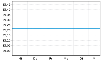 Chart UniEuroKapital Corporates Inhaber-Ant.-net- A o.N. - 1 semaine