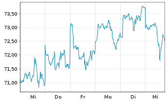 Chart JPMorgan-Global Focus Fund Act. Nom. A(dis.) EO oN - 1 Woche