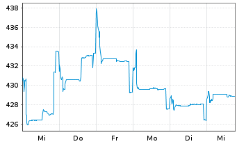 Chart Pictet - China Equities Namens-Anteile P USD o.N. - 1 Woche