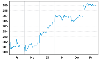 Chart JPMorg.I.-Eur.Strat.Divid.Fd Inhber-Anteile A o.N. - 1 Woche