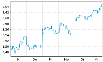 Chart Fr.Temp.Inv.Fds-T.Gl.Tot.Ret. Na A (Mdis.) o.N. - 1 Woche