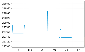 Chart Pictet-Global Emerging Debt Nam-Ant. HP EUR o.N. - 1 Week