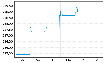 Chart Pictet-Global Emerging Debt Nam-Ant. HP EUR o.N. - 1 semaine