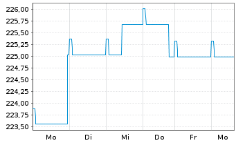 Chart Pictet-Global Emerging Debt Nam-Ant. HP EUR o.N. - 1 semaine