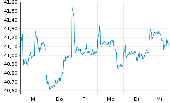 Chart BGF - Asian Dragon Fund Act. Nom. Classe A2 - 1 semaine