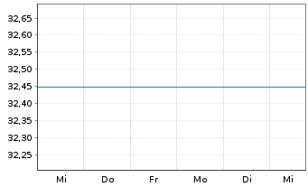 Chart BGF - Emerging Markets Fund Act. N.Cl  A 2 EUR o.N - 1 semaine