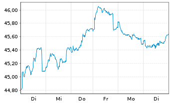 Chart BGF - Euro-Markets Fund Act. Nom. Cl A 2 USD o.N. - 1 Woche