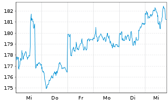 Chart BGF - European Fund Act. Nom. Classe A 2 DL o.N. - 1 Woche