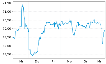 Chart BGF - Global Allocation Fund Act. N. Cl A2 EUR oN - 1 semaine