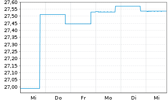 Chart BGF-Global High Yield Bond Act. Nom. Cl A 2 USD oN - 1 semaine