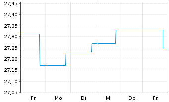 Chart BGF-Global High Yield Bond Act. Nom. Cl A 2 USD oN - 1 Week