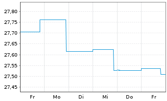 Chart BGF-Global High Yield Bond Act. Nom. Cl A 2 USD oN - 1 Woche