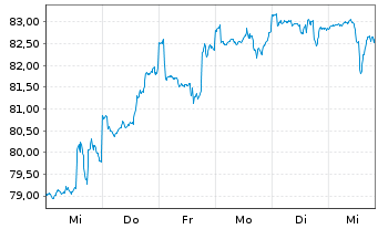 Chart BGF-Global Long-Horizon Equ. At. N.Cl. A 2 EUR oN. - 1 Woche