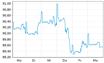 Chart BGF-Global Long-Horizon Equ. At. N.Cl. A 2 EUR oN. - 1 Week