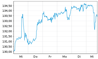 Chart BGF-Syst.Sust.Gl.Small Cap Act.Nom. Cl A2 EUR o.N. - 1 semaine