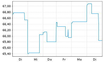 Chart MLIIF - Japan Opport.Fd Act. Nom. Cl. A 2 EUR o.N. - 1 semaine
