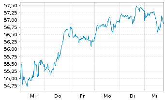 Chart BGF - Latin American Fund Act. Nom. Classe A2 EUR - 1 Woche