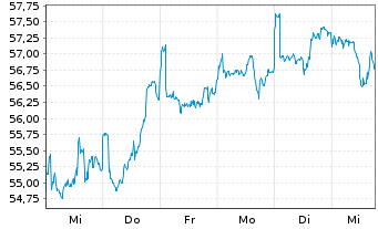 Chart BGF - Latin American Fund Act. Nom. Cl A2 GBP o.N. - 1 Woche