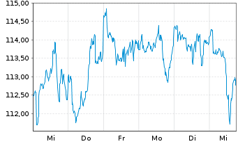 Chart BGF - US Basic Value Fund Act. Nom. Cl. A2 EUR o.N - 1 Woche