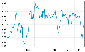 Chart BGF-BGF US MidCap Value Fd Act. N. Cl A2 Euro oN - 1 semaine