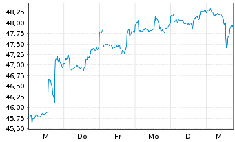 Chart BGF - World Financials Fund Act. Nom. Cl.A2 EUR oN - 1 Woche