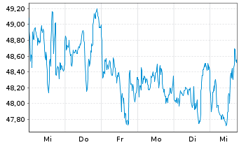 Chart BGF - World Gold Fund Act. Nom. Classe A 2 EUR o.N - 1 semaine