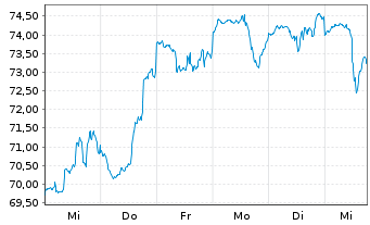 Chart BGF - World Technology Fund Act. Nom. Cl A2 EUR oN - 1 Week