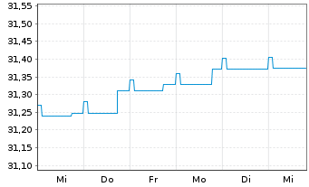 Chart Nordea 1-Danish Covered Bd Fd Act.Nom. BP-EUR o.N. - 1 Woche