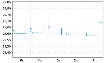Chart Nordea 1-Danish Covered Bd Fd Act.Nom. BP-EUR o.N. - 1 semaine