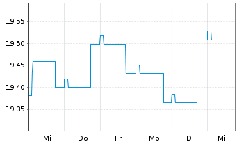 Chart Nordea 1-Norwegian Bond Fund Act. Nom. BP-EUR o.N. - 1 Woche