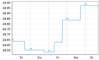 Chart Nordea 1-Norwegian Bond Fund Act. Nom. BP-EUR o.N. - 1 Week