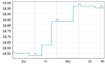 Chart Nordea 1-Norwegian Bond Fund Act. Nom. BP-EUR o.N. - 1 semaine
